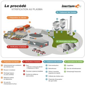 Inertam - le procédé, vitrification au plasma