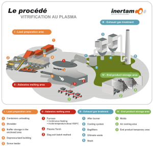 Inertam - le procédé, vitrification au plasma, English